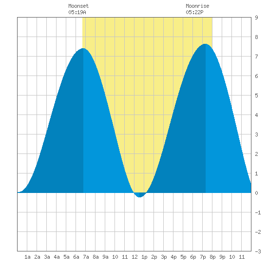 Station Creek tide chart for Saturday, April 24, 2021