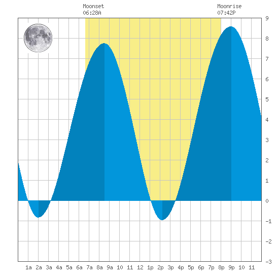 Station Creek tide chart for Monday, April 26, 2021