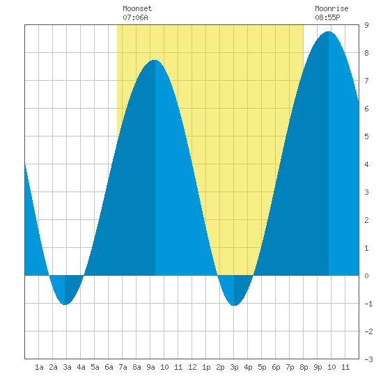 Station Creek tide chart for Tuesday, April 27, 2021