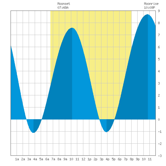 Station Creek tide chart for Wednesday, April 28, 2021