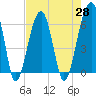 Station Creek tide chart for Wednesday, April 28, 2021