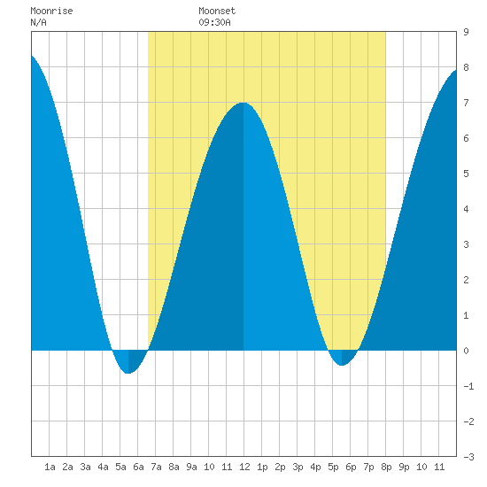 Station Creek tide chart for Friday, April 30, 2021