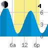 Station Creek tide chart for Sunday, April 4, 2021