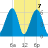 Station Creek tide chart for Wednesday, April 7, 2021