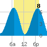 Station Creek tide chart for Thursday, April 8, 2021