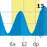 Station Creek tide chart for Thursday, May 13, 2021