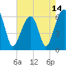 Station Creek tide chart for Friday, May 14, 2021