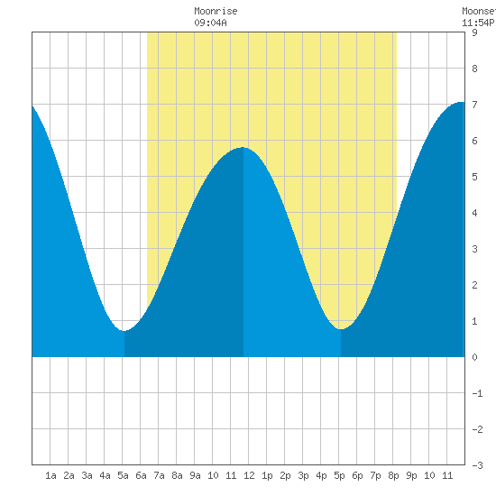 Station Creek tide chart for Saturday, May 15, 2021