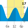 Station Creek tide chart for Monday, May 17, 2021