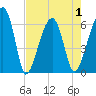 Station Creek tide chart for Saturday, May 1, 2021