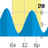 Station Creek tide chart for Thursday, May 20, 2021