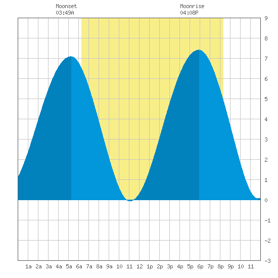 Station Creek tide chart for Saturday, May 22, 2021