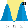 Station Creek tide chart for Sunday, May 23, 2021