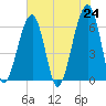 Station Creek tide chart for Monday, May 24, 2021