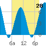 Station Creek tide chart for Friday, May 28, 2021