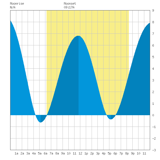 Station Creek tide chart for Saturday, May 29, 2021