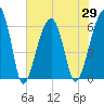 Station Creek tide chart for Saturday, May 29, 2021