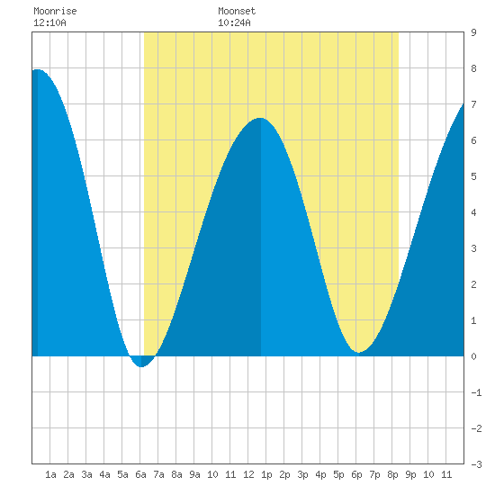 Station Creek tide chart for Sunday, May 30, 2021
