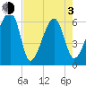 Station Creek tide chart for Monday, May 3, 2021