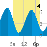 Station Creek tide chart for Tuesday, May 4, 2021