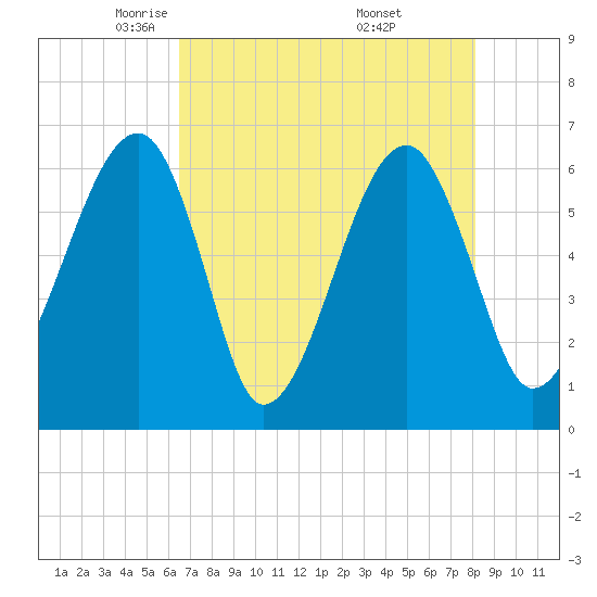 Station Creek tide chart for Wednesday, May 5, 2021