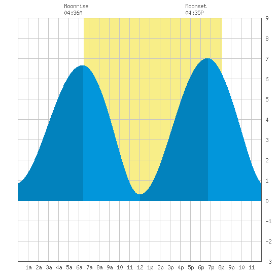 Station Creek tide chart for Friday, May 7, 2021
