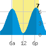 Station Creek tide chart for Friday, May 7, 2021