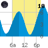 Station Creek tide chart for Thursday, June 10, 2021