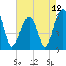 Station Creek tide chart for Saturday, June 12, 2021