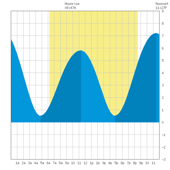 Station Creek tide chart for Sunday, June 13, 2021