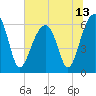 Station Creek tide chart for Sunday, June 13, 2021