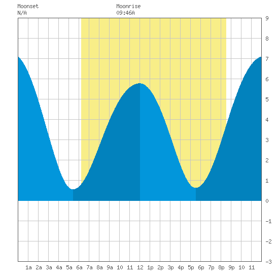Station Creek tide chart for Monday, June 14, 2021