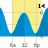 Station Creek tide chart for Monday, June 14, 2021