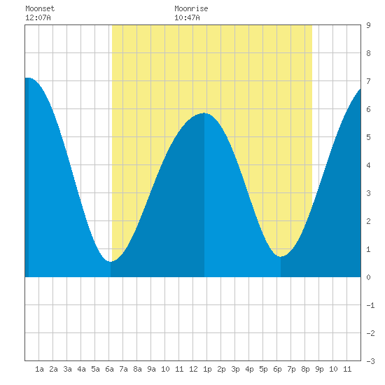 Station Creek tide chart for Tuesday, June 15, 2021