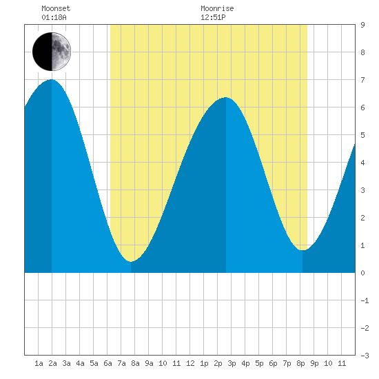 Station Creek tide chart for Thursday, June 17, 2021