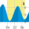 Station Creek tide chart for Tuesday, June 1, 2021
