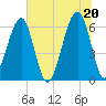 Station Creek tide chart for Sunday, June 20, 2021