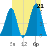 Station Creek tide chart for Monday, June 21, 2021