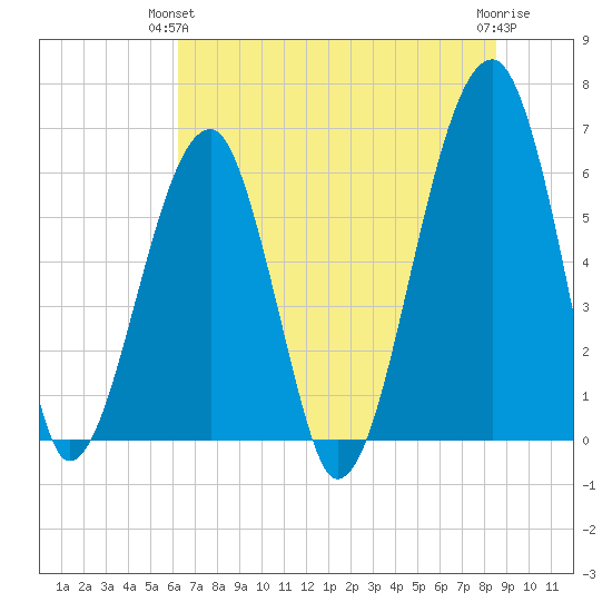 Station Creek tide chart for Wednesday, June 23, 2021
