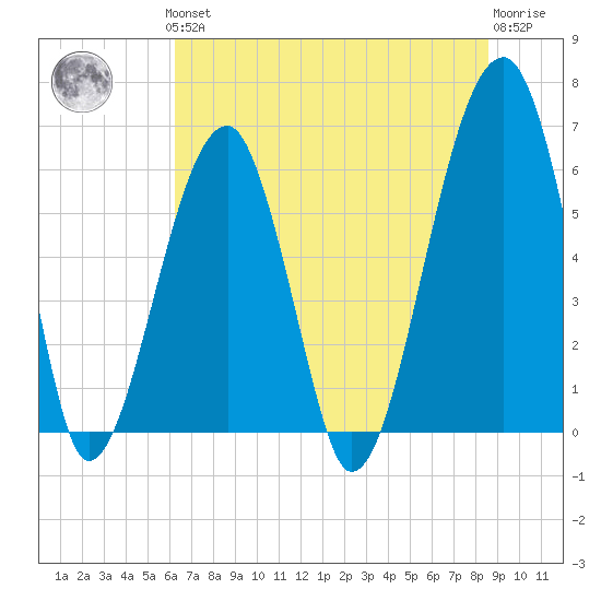 Station Creek tide chart for Thursday, June 24, 2021