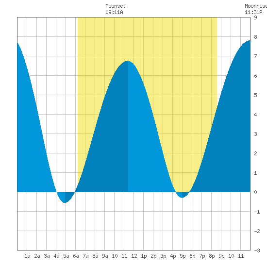 Station Creek tide chart for Sunday, June 27, 2021