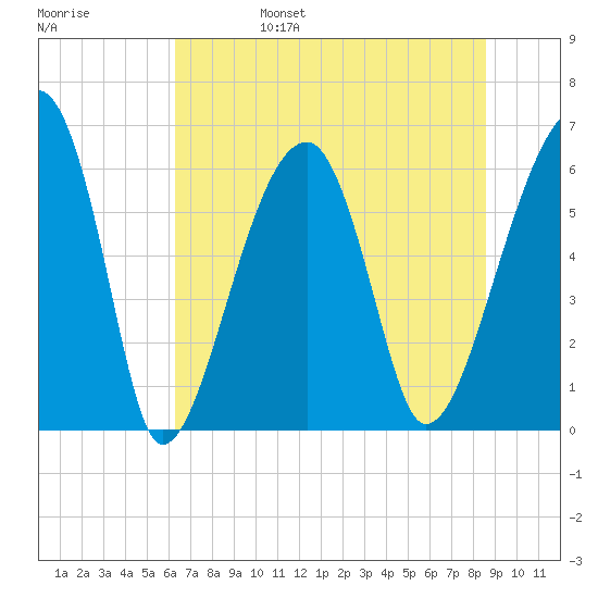 Station Creek tide chart for Monday, June 28, 2021
