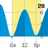 Station Creek tide chart for Monday, June 28, 2021