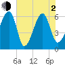 Station Creek tide chart for Wednesday, June 2, 2021
