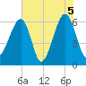 Station Creek tide chart for Saturday, June 5, 2021
