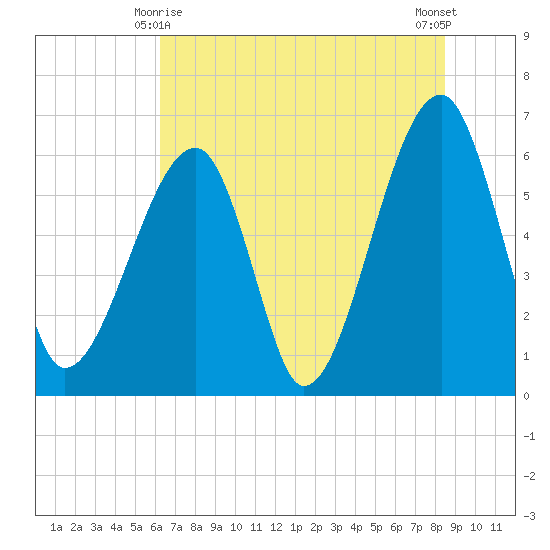 Station Creek tide chart for Tuesday, June 8, 2021
