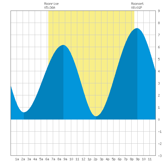 Station Creek tide chart for Wednesday, June 9, 2021
