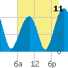 Station Creek tide chart for Sunday, July 11, 2021