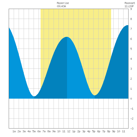 Station Creek tide chart for Tuesday, July 13, 2021