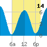 Station Creek tide chart for Wednesday, July 14, 2021